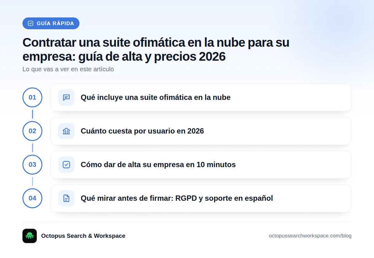 Guía rápida: Qué incluye una suite ofimática en la nube · Cuánto cuesta por usuario en 2026 · Cómo dar de alta su empresa en 10 minutos · Qué mirar antes de firmar: RGPD y soporte en español