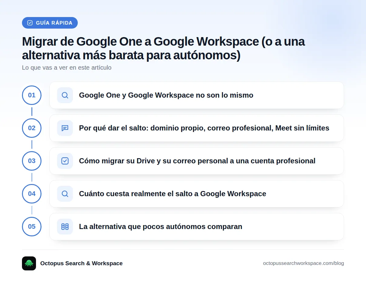 Guía rápida: Google One y Google Workspace no son lo mismo · Por qué dar el salto: dominio propio, correo profesional, Meet sin límites · Cómo migrar su Drive y su correo personal a una cuenta profesional · Cuánto cuesta realmente el salto a Google Workspace · La alternativa que pocos autónomos comparan