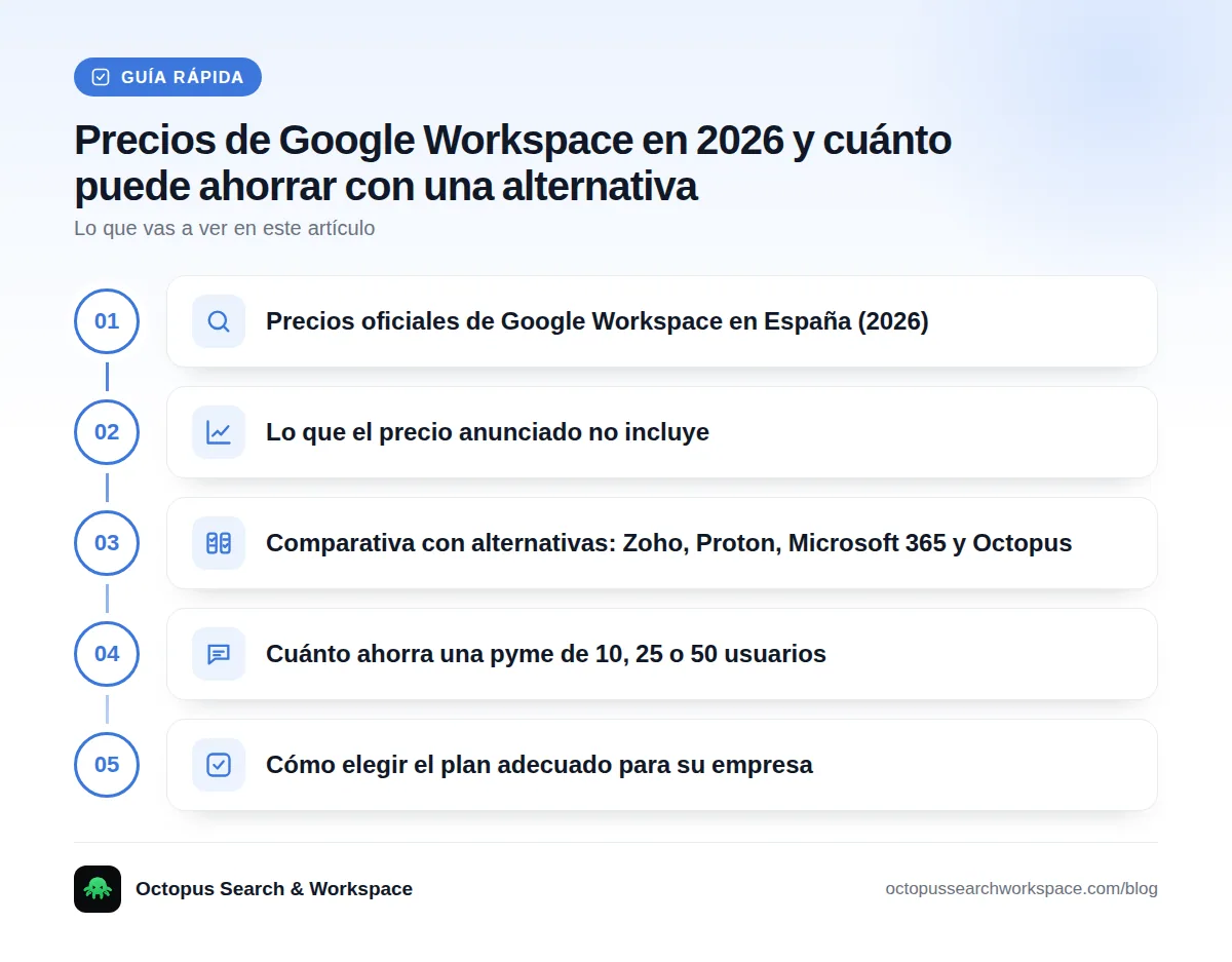 Guía rápida: Precios oficiales de Google Workspace en España (2026) · Lo que el precio anunciado no incluye · Comparativa con alternativas: Zoho, Proton, Microsoft 365 y Octopus · Cuánto ahorra una pyme de 10, 25 o 50 usuarios · Cómo elegir el plan adecuado para su empresa